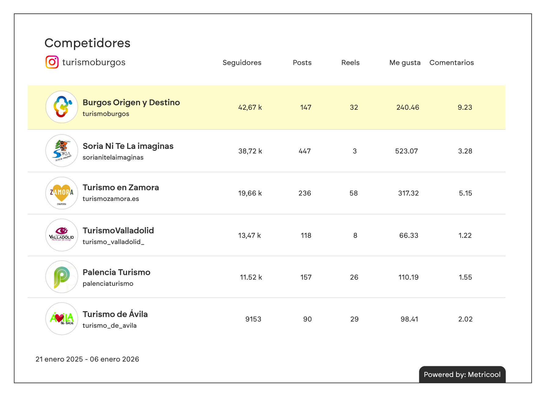 Mapa competidores Instagram Burgos Origen y Destino